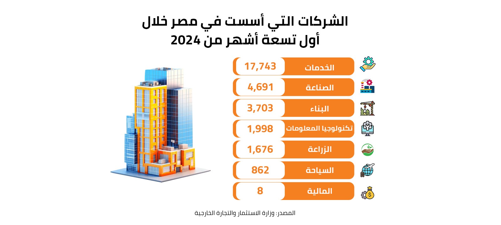 الشركات التي أسست في مصر خلال أول تسعة أشهر من 2024 